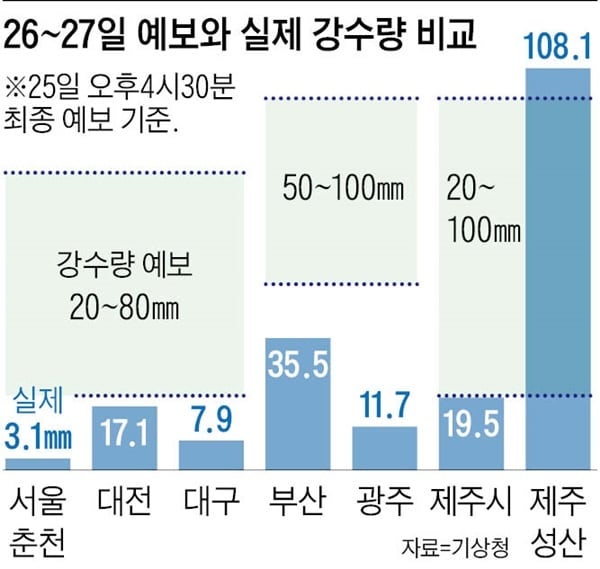 80㎜ 온다더니, 서울 고작 5㎜