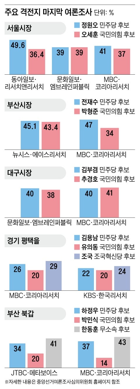 정원오·오세훈 여기선 13%p차, 저기선 동률