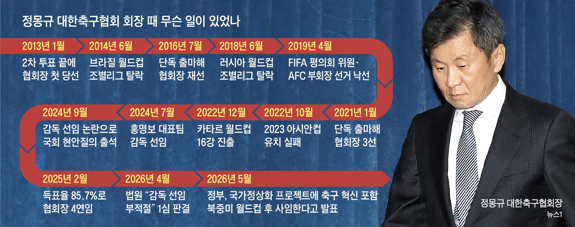돌아선 월드컵 민심… 정몽규, 자진 ‘레드카드’