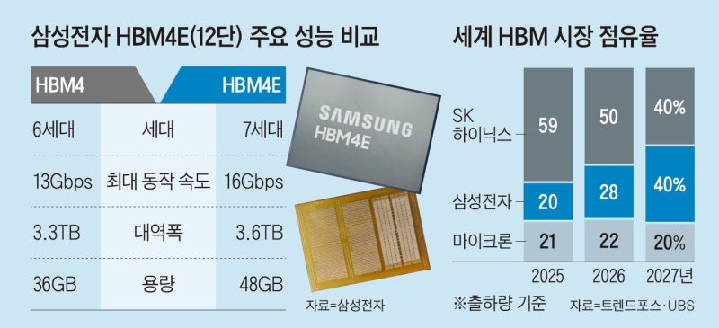 20% 빠르다… 삼성전자, HBM4E 샘플 세계 첫 출하