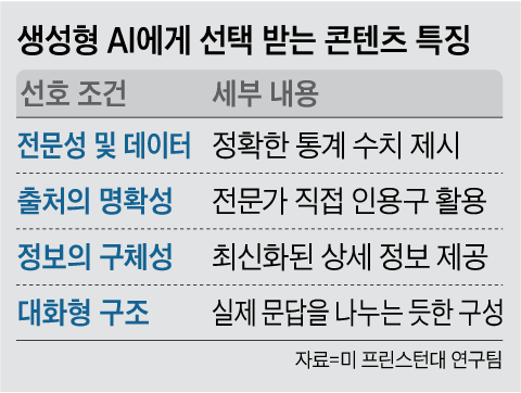 “AI의 선택 받아야 생존 가능한 시대”… 흔들리는 검색 권력