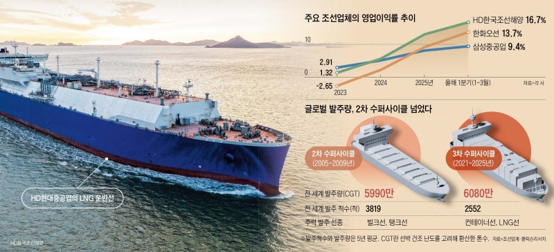 K조선 ‘수퍼 호황’… 영업이익률 두자릿수 기업 잇따라