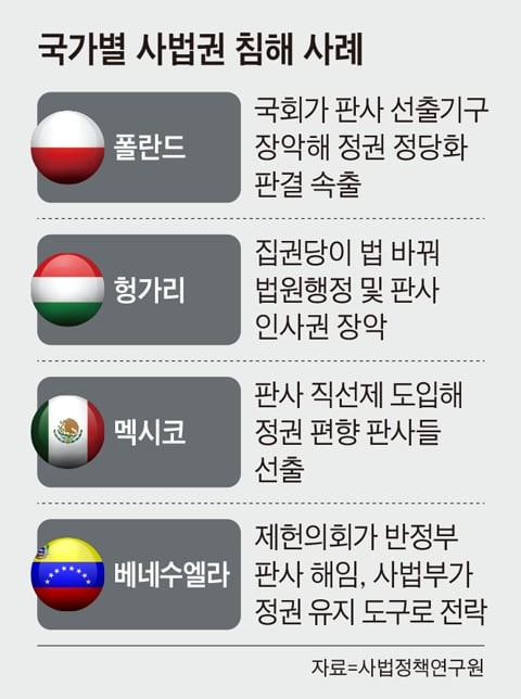 "정권이 다수결로 법원 통제... 민주주의 후퇴의 공통 징후" - 뉴스 썸네일 이미지