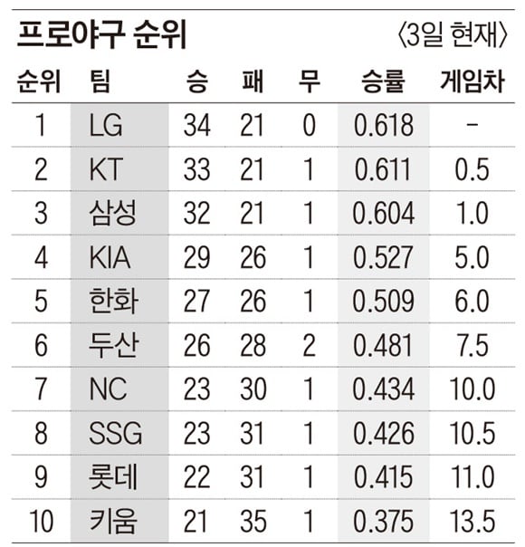 SSG, 13연패 탈출