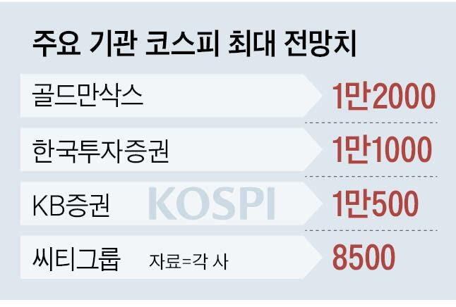 지방선거 이후 코스피, 반도체 중심 실적 장세 지속 ‘주목’
