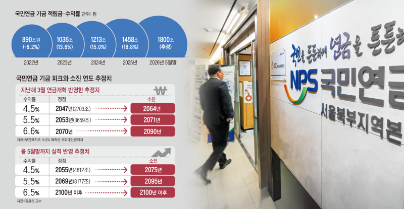 코스피 불장에 국민연금 고갈 24년 늦춰졌다