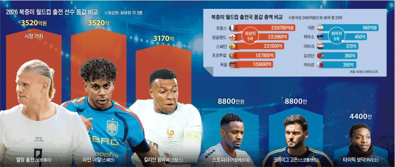 ‘득점 기계’ 홀란 몸값 3500억, <b>퀴라소</b> 골키퍼 4400만원
