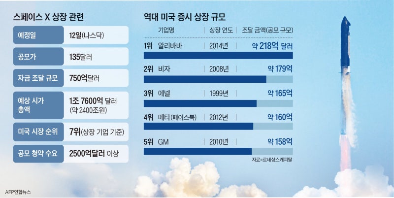 스페이스X 청약에 380조 몰렸다