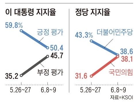 李 지지율, 선거 후 9.4%p 급락… “겸허히 받아들여”
