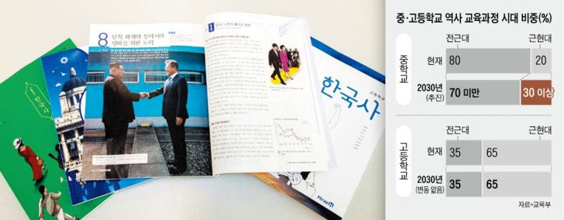 [단독] 중학 역사수업까지… 교육부 “근현대사 30%로 확대”