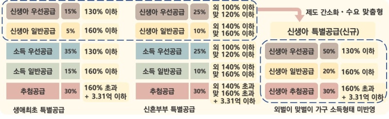 신혼부부 아니어도 <b>신생아 특공</b> 가능해진다