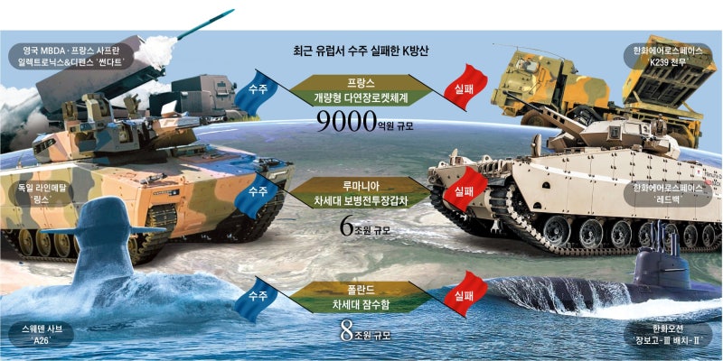 잠수함은 스웨덴, 장갑차는 獨에… 유럽 ‘방산 블록’에 막히는 K방산
