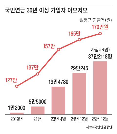 30년 일했더니 사학연금은 400만원... 국민연금은 얼마?