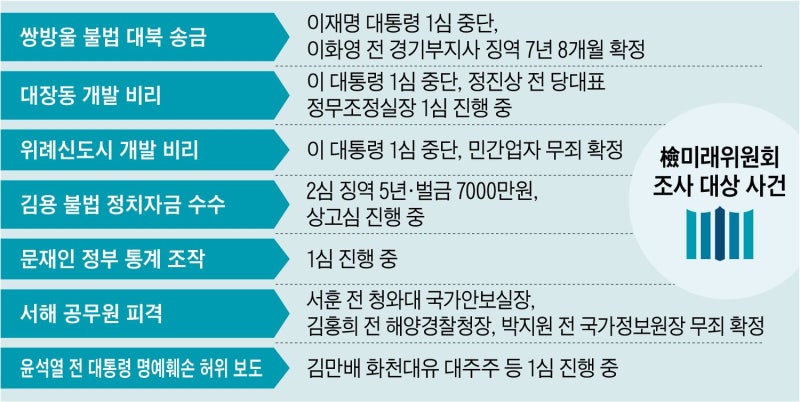 [단독] ‘술 파티’ 감찰 검사들, 이번엔 검찰미래위 조사단 합류