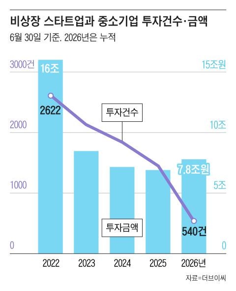 상반기 스타트업 투자액 작년 총액 넘어...AI·로봇 쏠림 계속 - 뉴스 썸네일 이미지