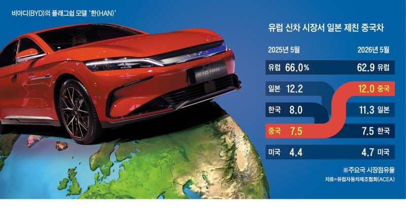 “관세 45% 물고도 싸” 유럽 뒤흔드는 중국차