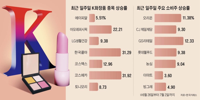 화장품 등 소비재株 ‘부활의 노래’