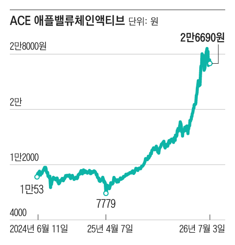 “1년 수익률 150% 넘는데 왜 없애나요”... 성과 좋아 퇴출되는 ...
