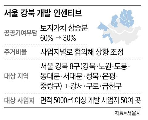 “강북 개발땐 공공기여 부담 절반 축소”