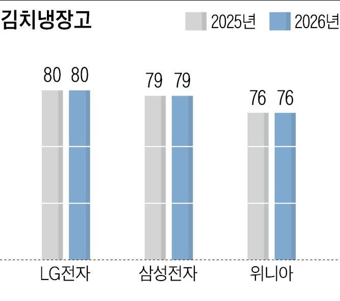 포장 김치 바코드 인식하면 최적의 보관 온도 설정