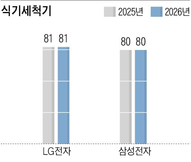 100도 트루스팀 기술로 세균 28종·바이러스 99% 제거