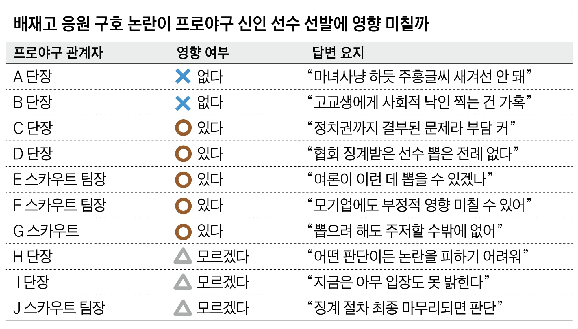 프로야구팀 절반이 벌써 손사래 “응원 논란 배재고 선수 안 뽑아”