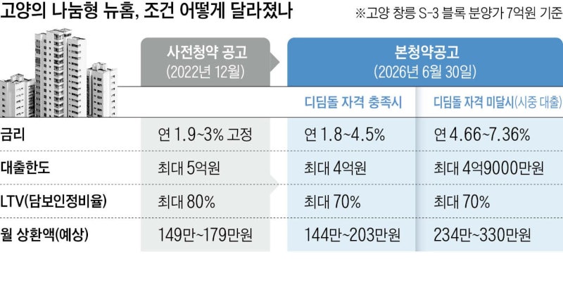 공공분양 본청약 전 삭제된 ‘특례 대출’ 규정
