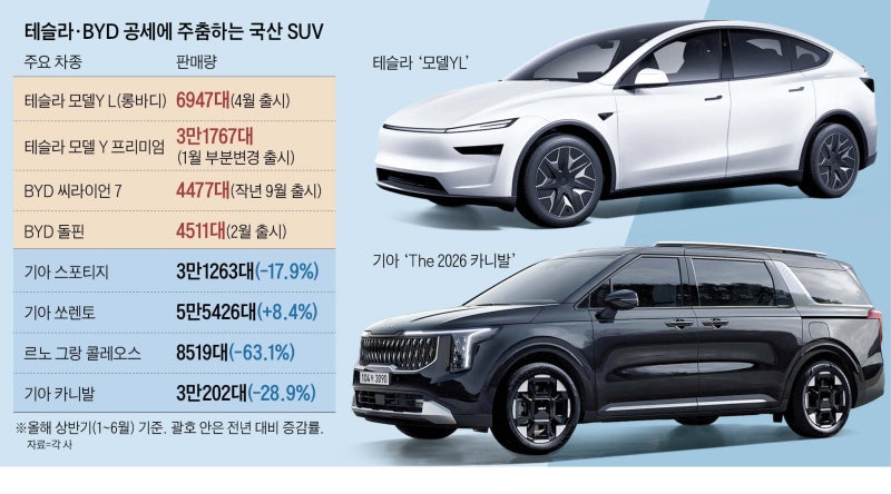 테슬라 ‘6인승 모델Y’ 질주… 국산 SUV까지 위협
