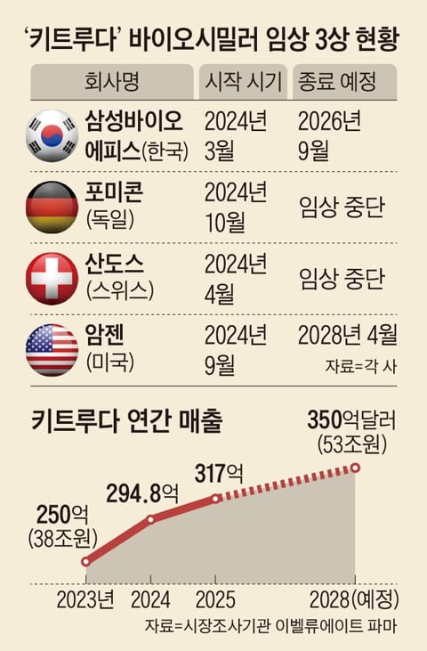 48조 시장 열린다… ‘키트루다’ 복제약 경쟁 불붙어