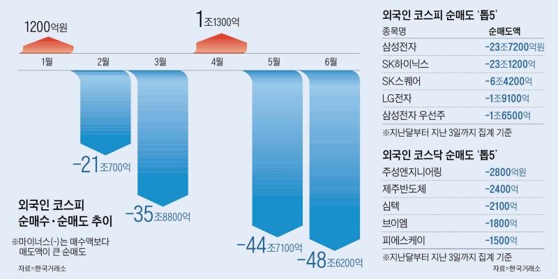상반기에 150조 팔아치운 외국인, 언제 매도 멈출까