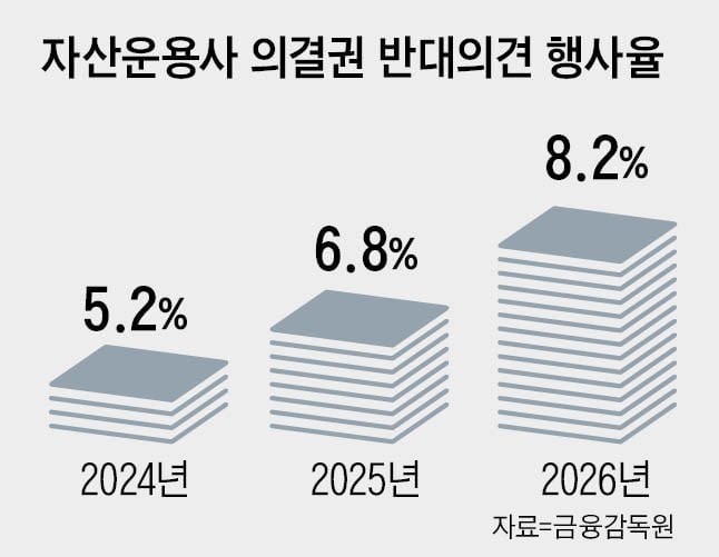 자산운용사 의결권 반대율 8.2% 그쳐