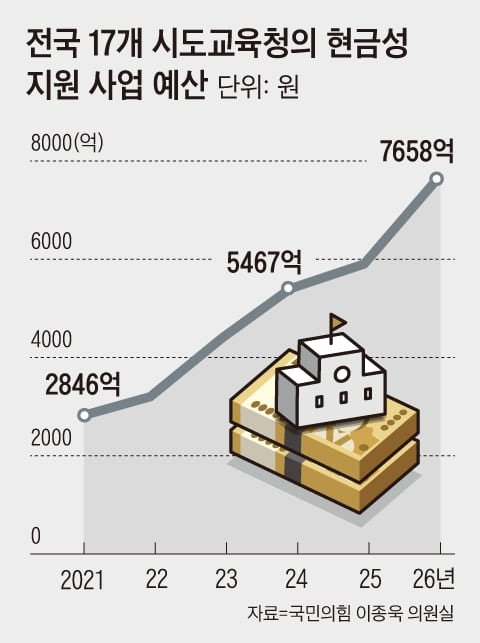 [단독] 전국 교육청, 5년간 현금 지원 예산 3배로 늘렸다