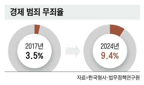 기술 탈취 범죄 수사도 지지부진… “경찰 전문지식·의지 부족한 탓”