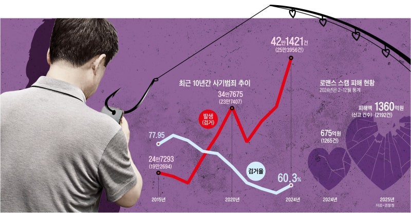 교묘해진 사기, 미제사건 6년새 11배로 급증