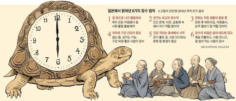[김철중의 생로병사] 관계와 입, 근육을 지켜라… ‘사회적으로 연결된 사람’이 장수한다