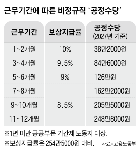 도로공사 ‘공정 수당’ 도입... 비정규직에 돈 더 준다