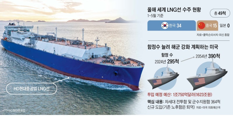 상선부터 군함까지… 美·日 러브콜 받는 K조선
