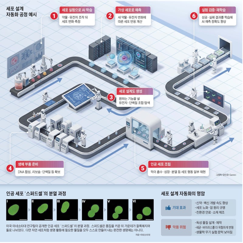 ‘인공 세포’ 스스로 먹고 자라고 자손까지 번식
