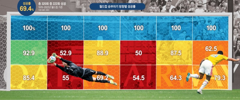 키커가 100% 유리한 싸움인데… 10번 차면 3명은 못 넣는다
