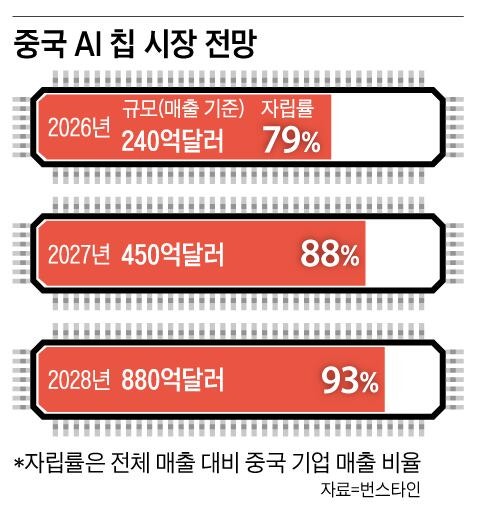 美 이어 中도 최신 AI 해외 유출 막는다