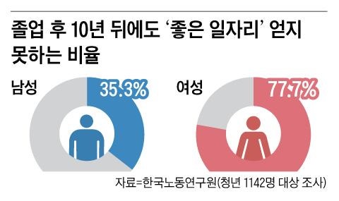 청년 60%, 10년 노력해도 ‘좋은 직장’ 못얻어