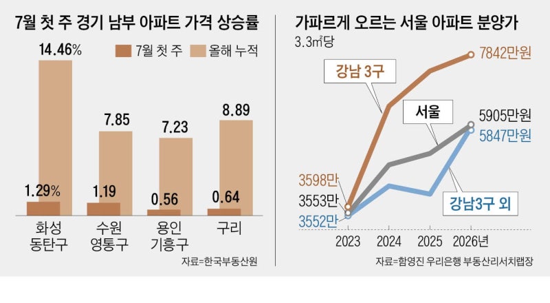 수원 영통 아파트 가격, 1주 새 1.19% 급등