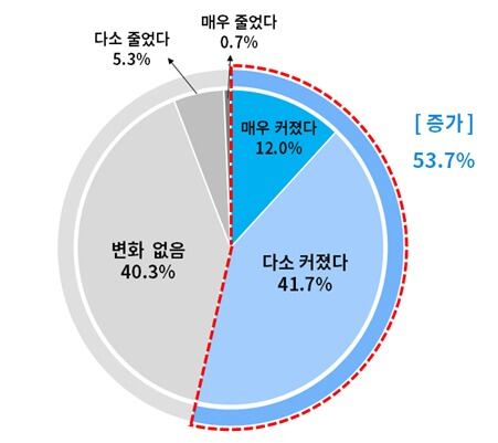 상법 개정 후 소송 우려 변화./대한상의