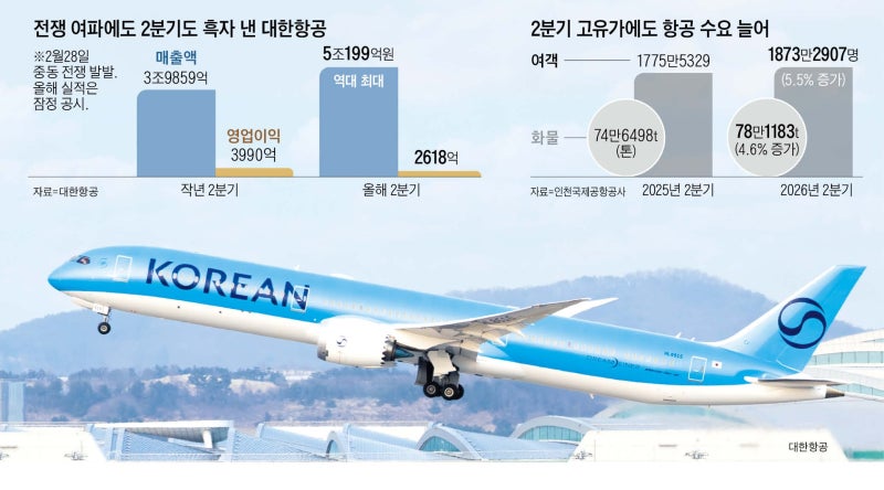 여객·화물 양날개… 대한항공 ‘고유가 쇼크’ 선방
