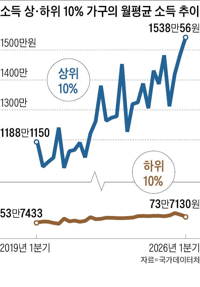 소득 격차 5년來 최대… 서민들 ‘3高’ 고통