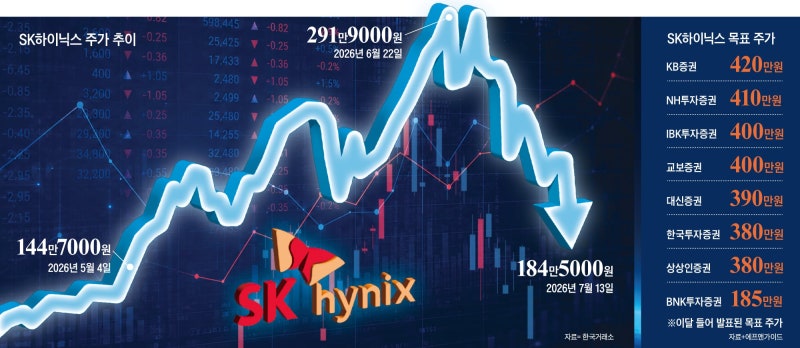 하이닉스, 나스닥 상장에도 15% 폭락한 까닭은?