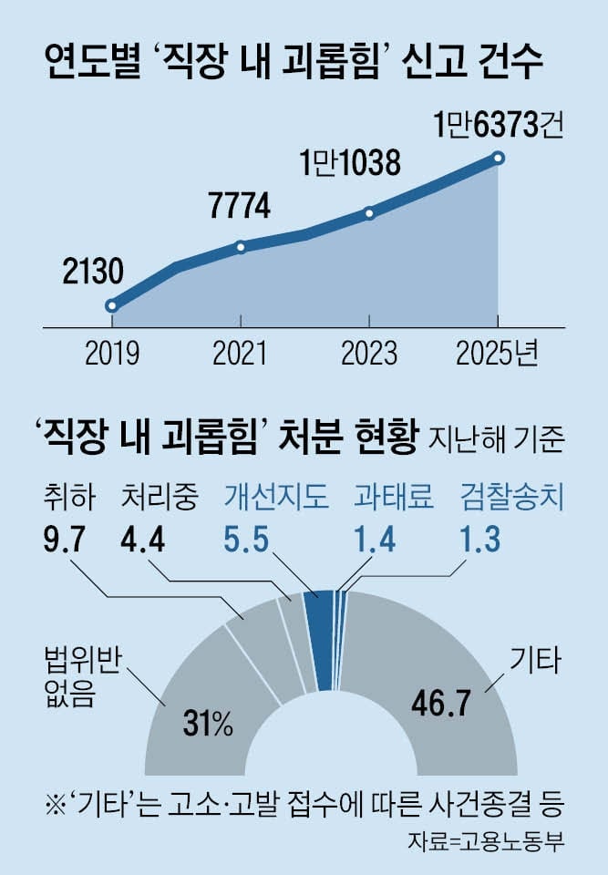 “회의 자료 수정해” 이런 지시도 직장 내 괴롭힘 신고