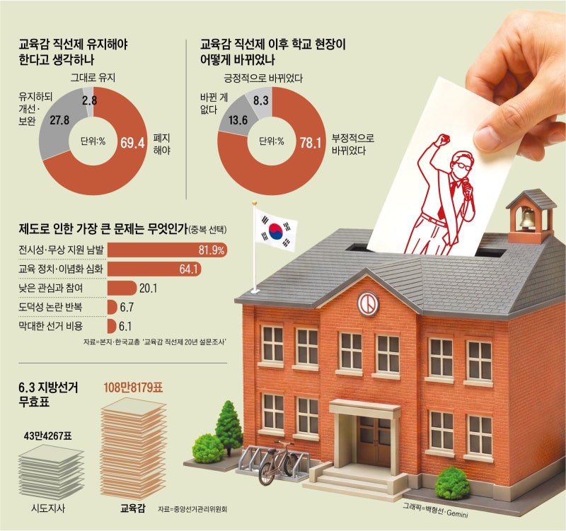 “교육감 선거, 인기 투표로 변질… 학교가 공약 도구 돼버렸다”