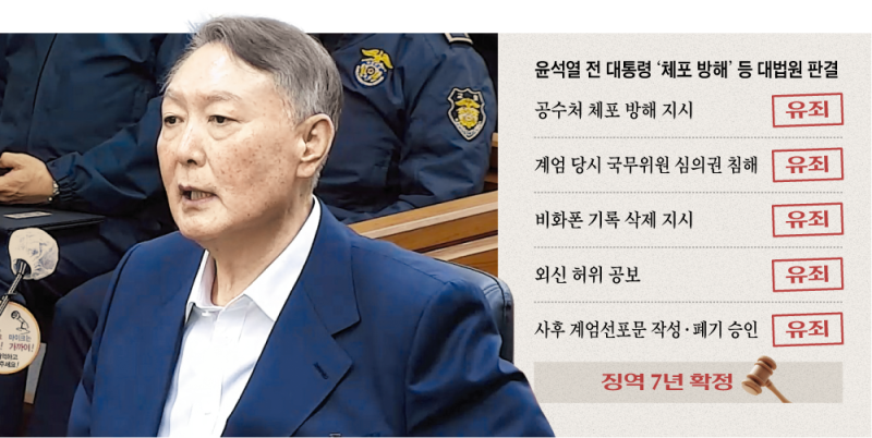 [단독] 尹, ‘징역 7년’ <b>체포방해</b> 사건 재판소원 안 하기로