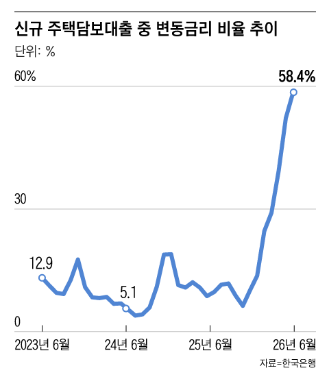 금리 인상기인데도 변동금리 선택하는 ‘역주행 대출’ 5년래 최고… “추후 금리 상승 폭 고려해야”
